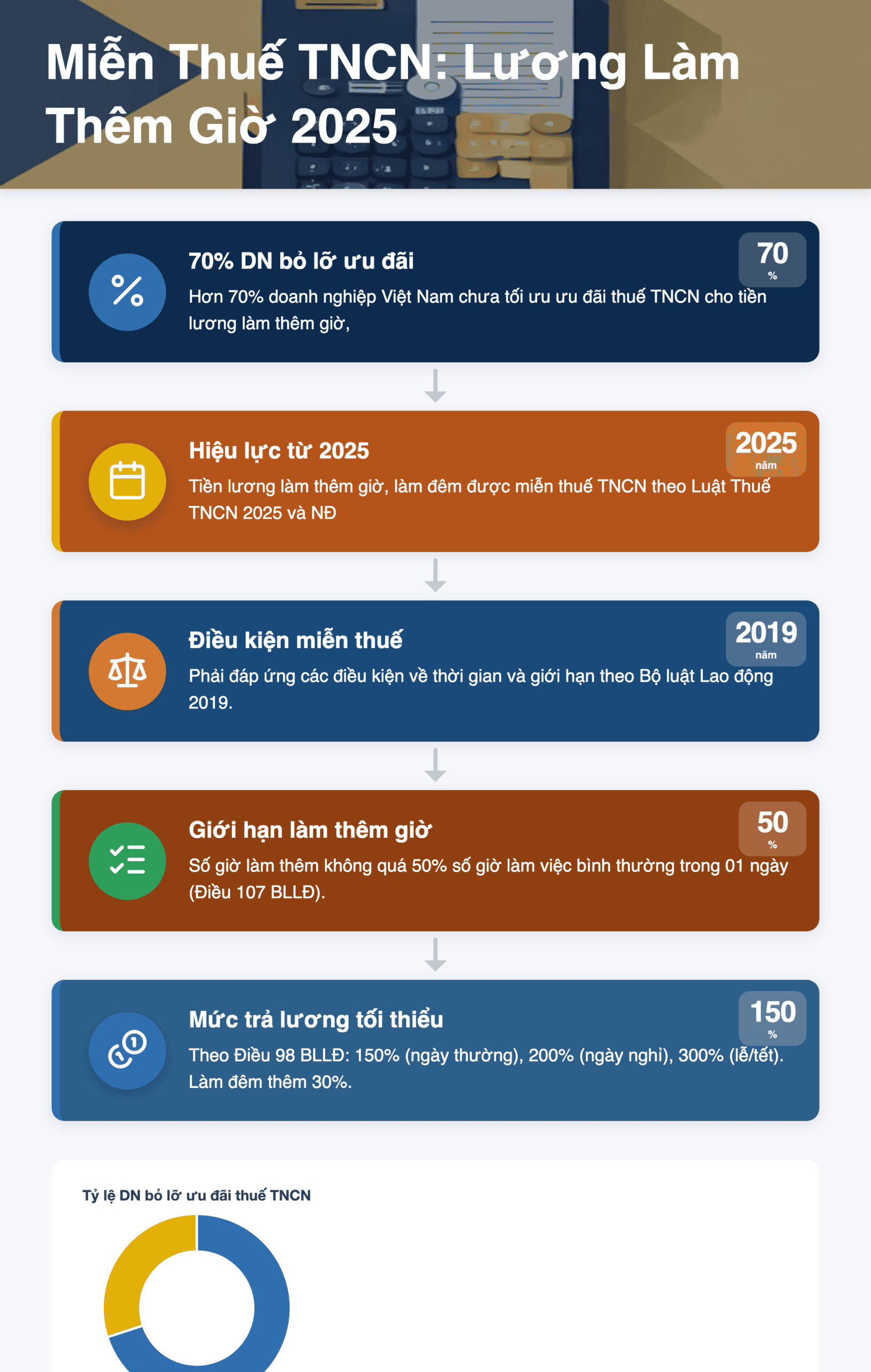 Infographic: Thuế TNCN 2025: Miễn Trừ Tiền Lương Làm Thêm Giờ, Làm Đêm – Hướng Dẫn Chi Tiết