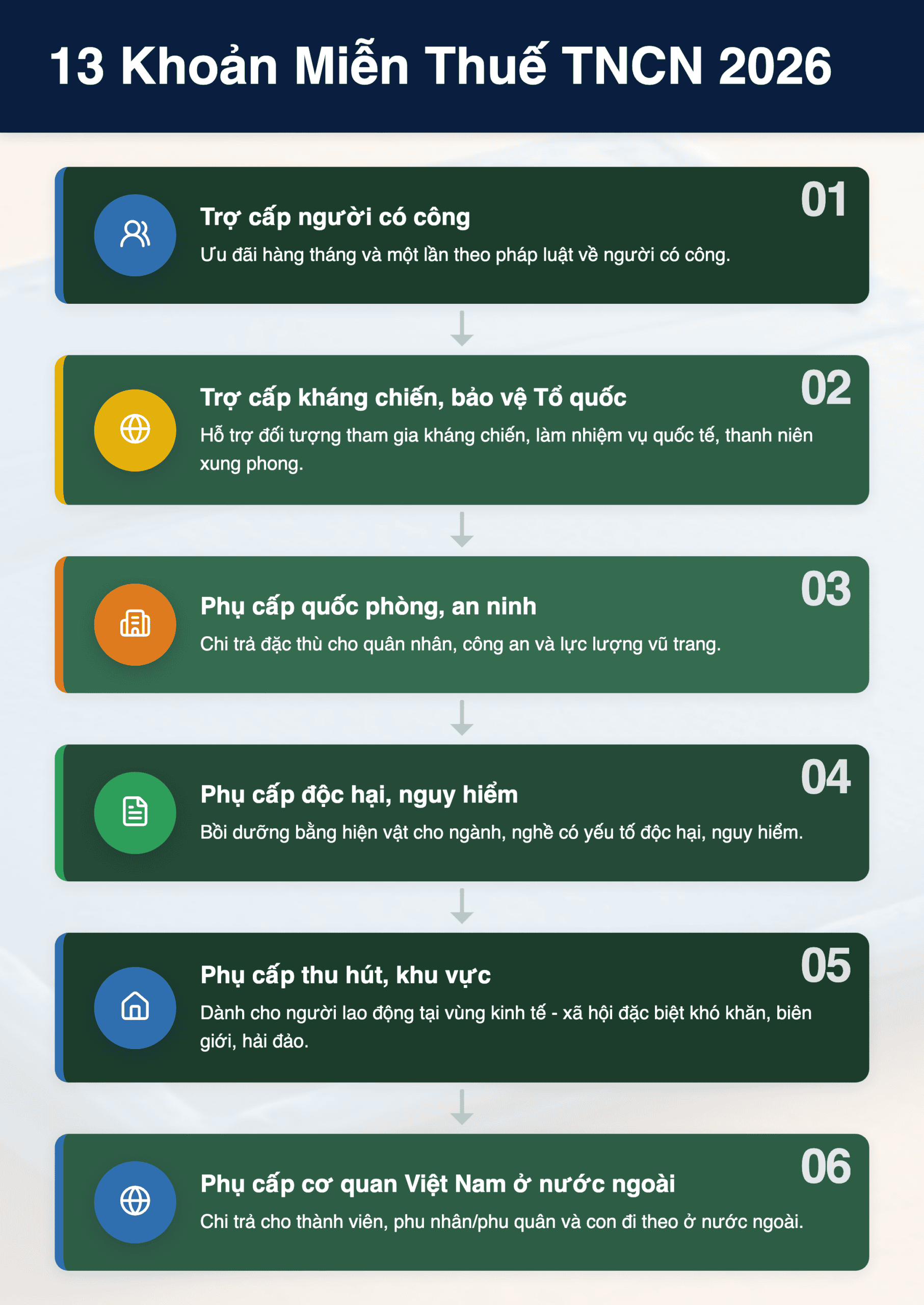 Infographic: Thuế TNCN 2026: 13 Khoản Phụ Cấp & Trợ Cấp Được Miễn Hoàn Toàn