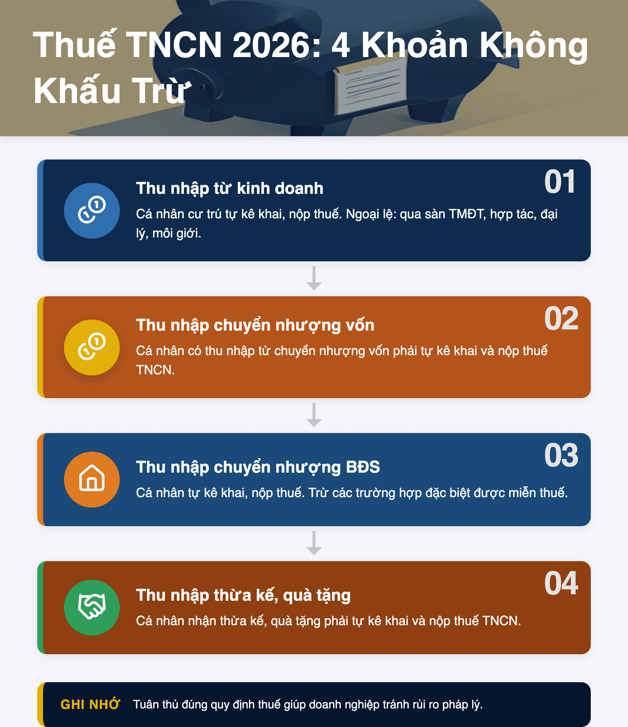 Infographic: Thuế TNCN 2026: 4 Khoản Thu Nhập Không Khấu Trừ & Miễn Thuế BĐS Duy Nhất