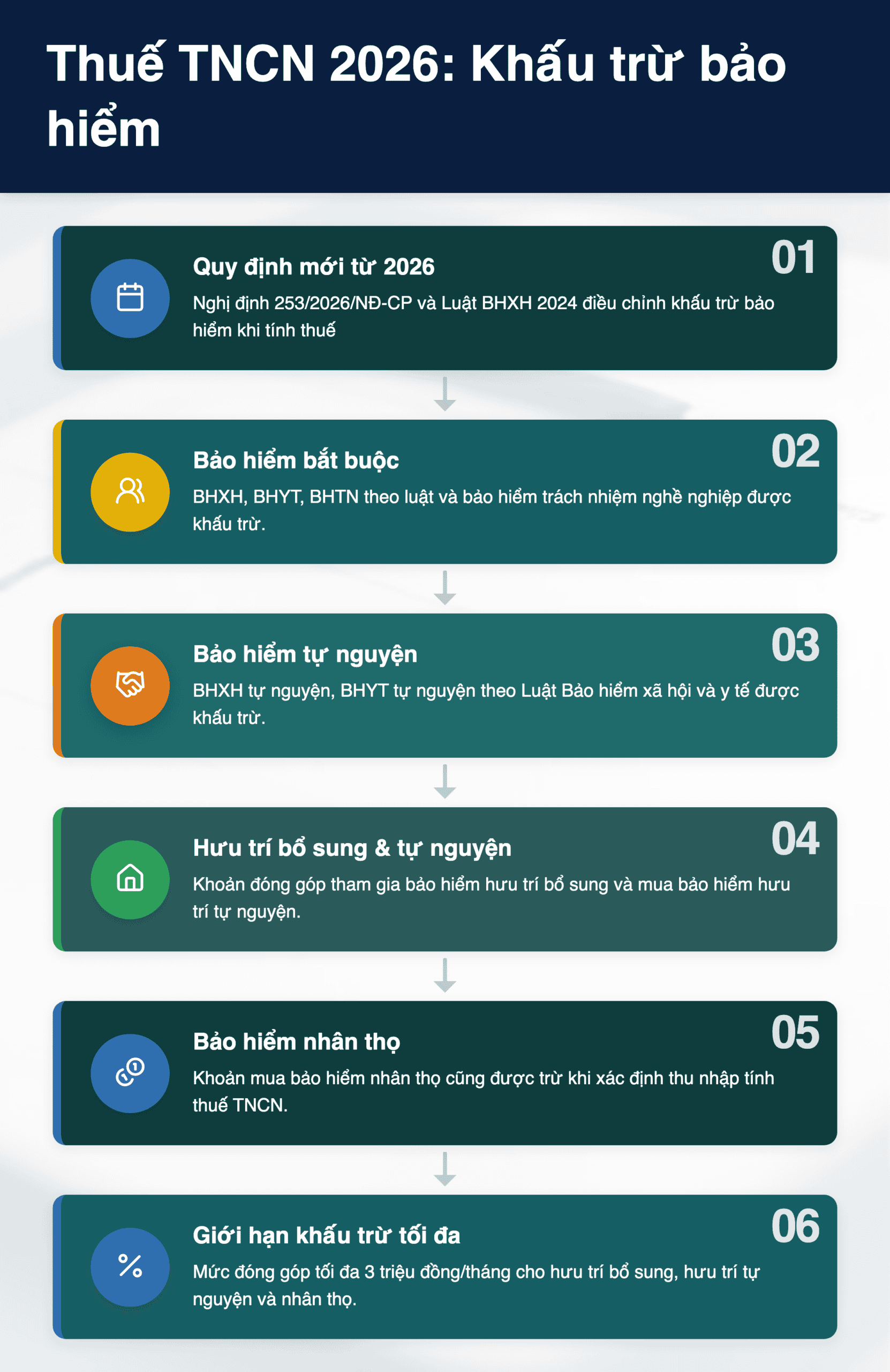 Infographic: Thuế TNCN 2026: Hồ sơ khấu trừ bảo hiểm cần gì? Hướng dẫn chi tiết cho doanh nghiệp Việt Nam
