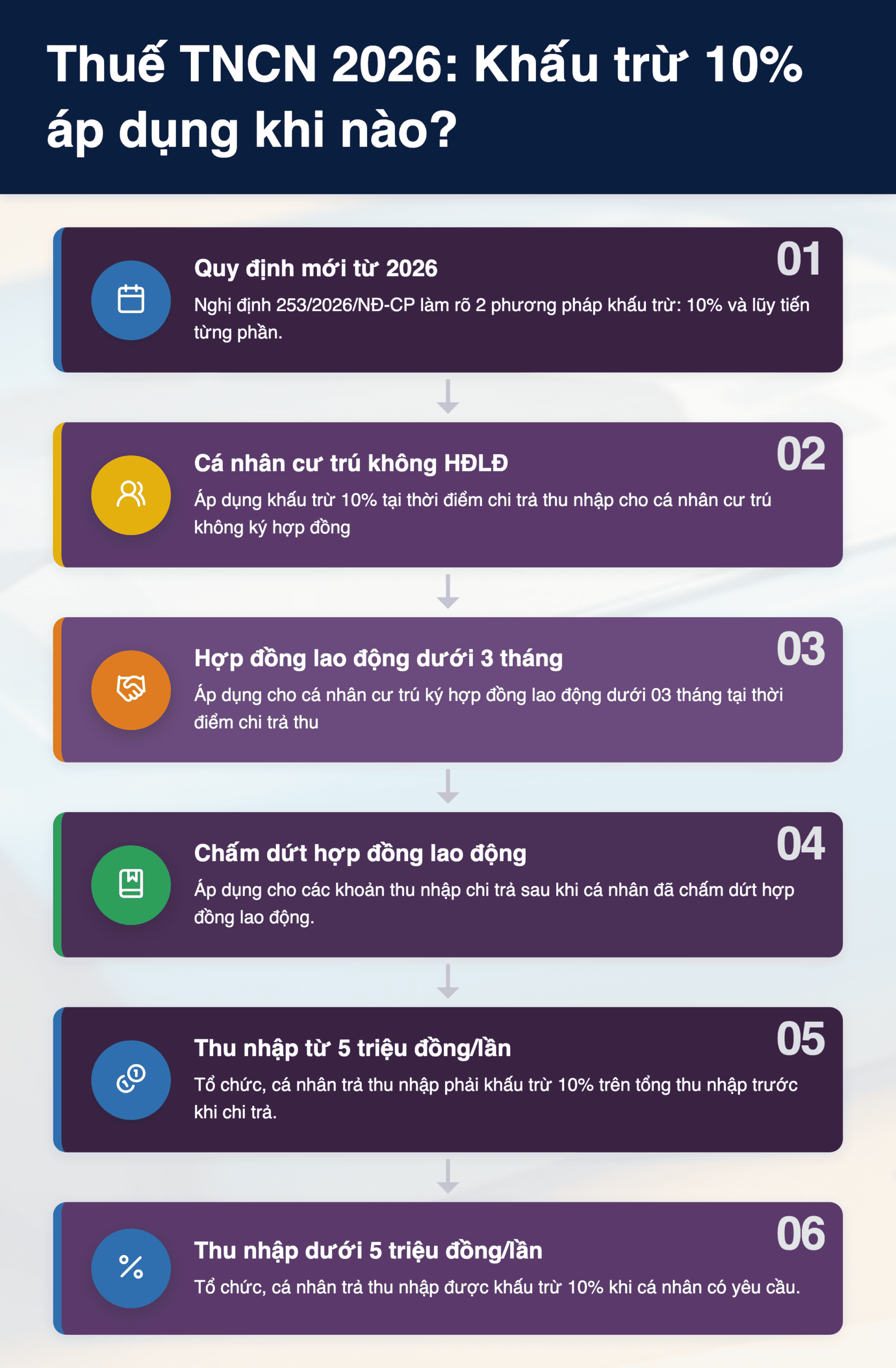 Infographic: Thuế TNCN 2026: Hướng dẫn xác định phương pháp khấu trừ và miễn giảm mới