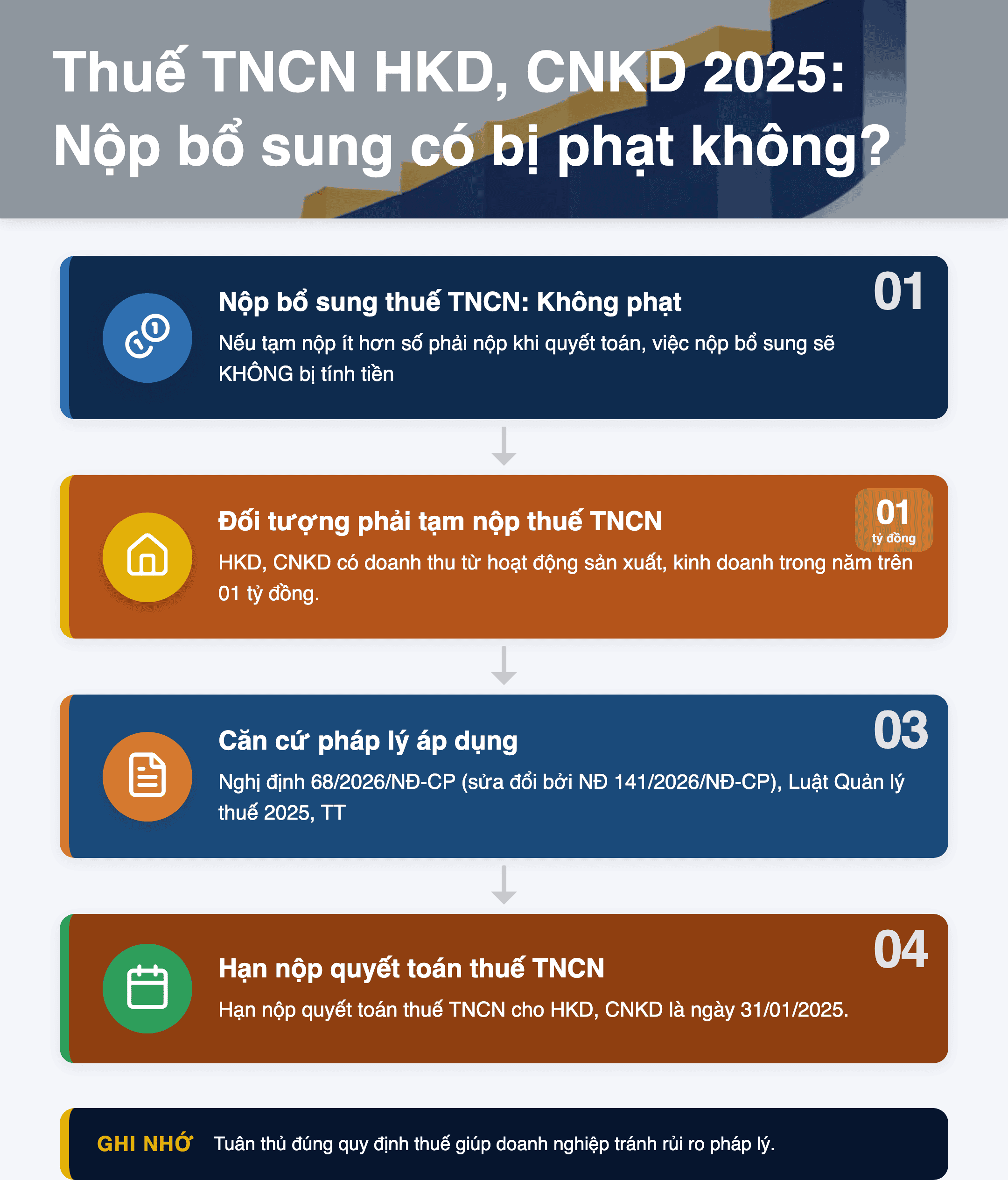 Infographic: Thuế TNCN HKD, CNKD 2025: Nộp bổ sung có bị phạt chậm nộp không?