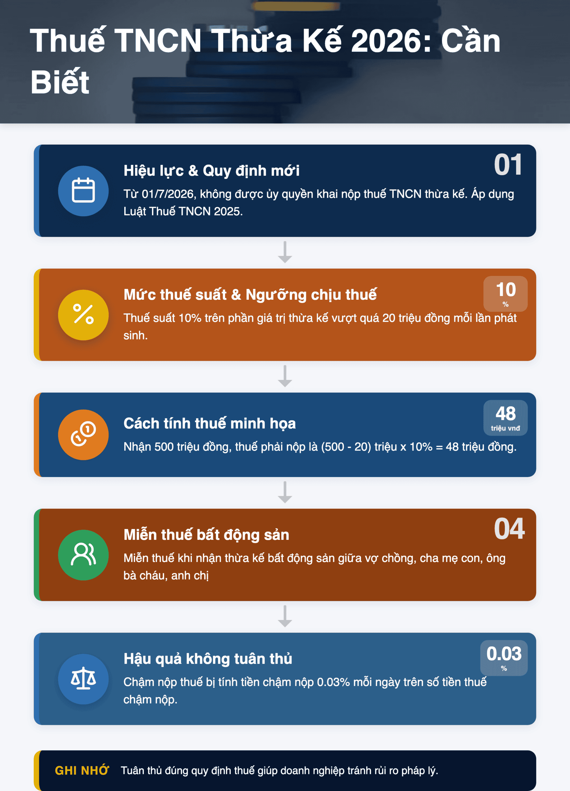 Infographic: Thuế TNCN Thừa Kế 2026: Hướng Dẫn Kê Khai, Miễn Thuế & Hồ Sơ