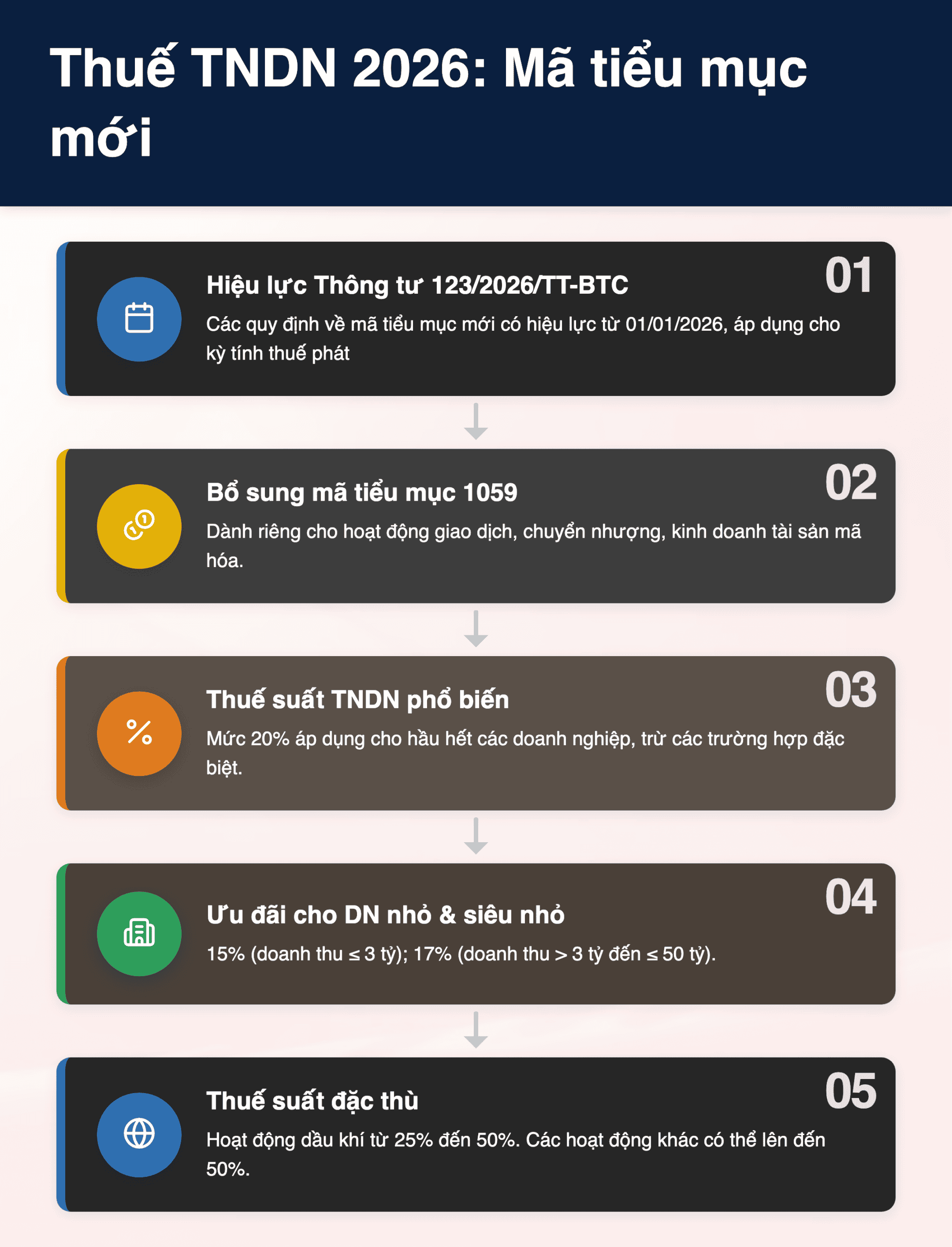 Infographic: Thuế TNDN 2026: Cập nhật mã tiểu mục mới theo Thông tư 123