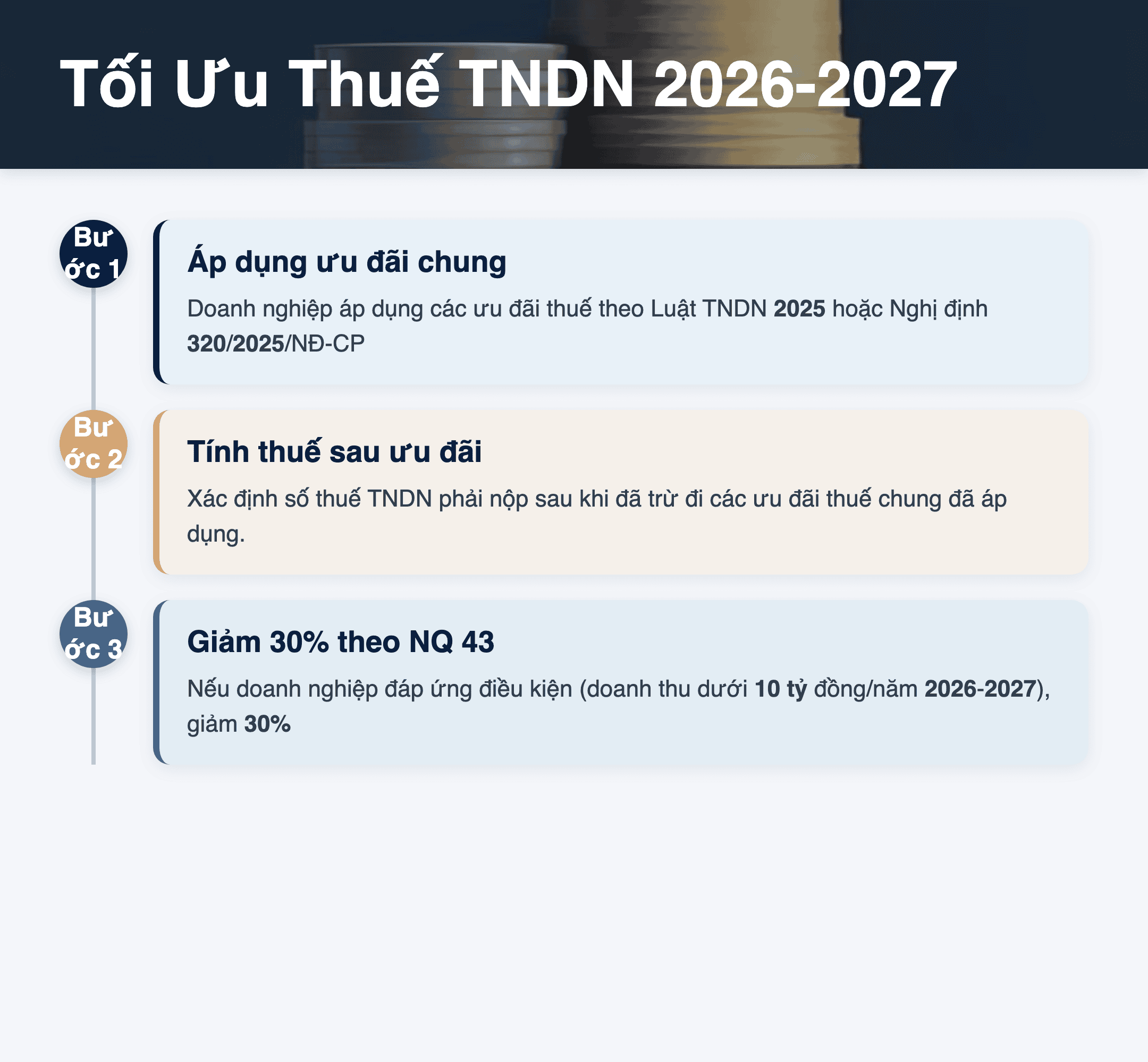 Infographic: Ưu Đãi Giảm Thuế TNDN 2026-2027: Áp Dụng Nghị Định 320 Hay Nghị Quyết 43 Trước?